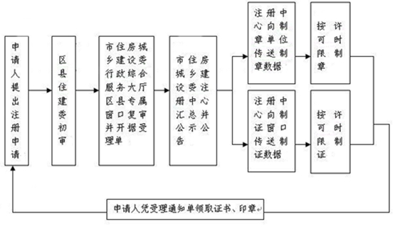 一級(jí)建造師證書注冊流程詳解