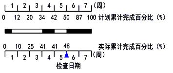 2018監(jiān)理進(jìn)度控制每日一練：橫道圖比較法（2.23）