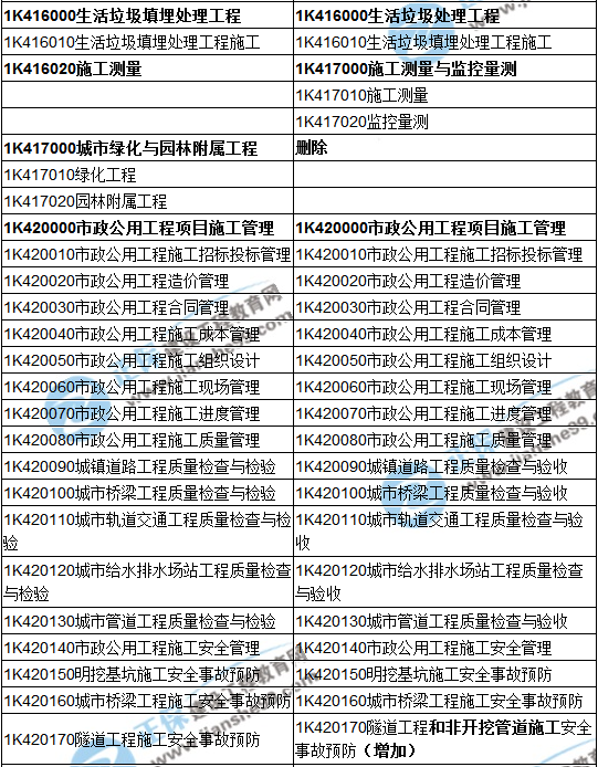2018一級建造師《市政公用工程管理與實務(wù)》教材變動情況——目錄