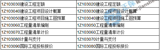 2018一級建造師《建設(shè)工程經(jīng)濟》教材變動情況——目錄