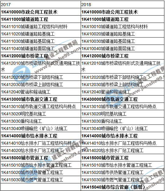 2018一級建造師《市政公用工程管理與實務(wù)》教材變動情況——目錄