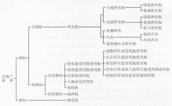 房地產權利的分類