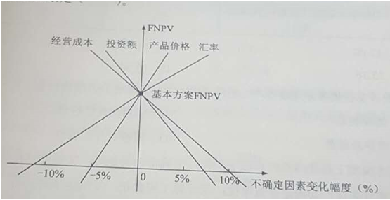 一建經濟試題