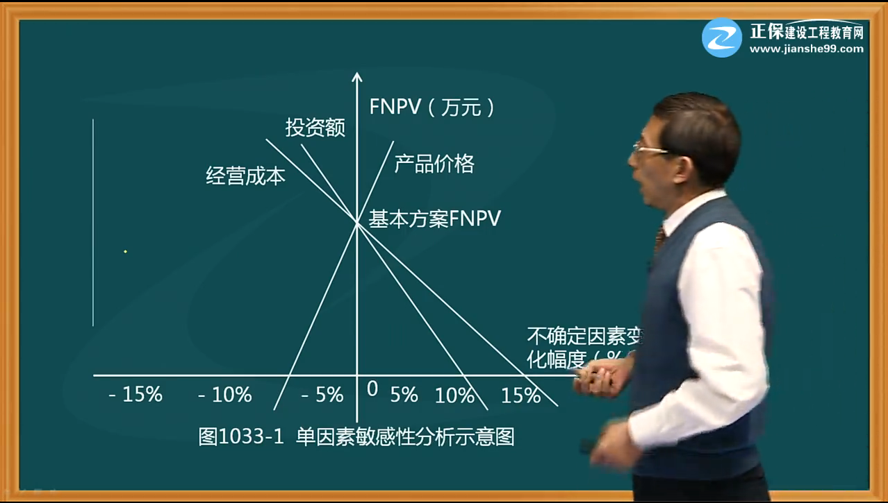 一建經濟試題點評
