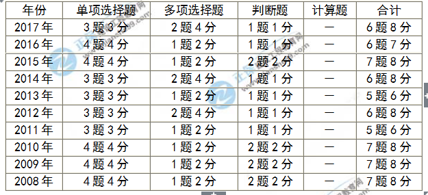 房地產(chǎn)估價師考試分值