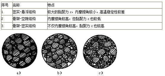 二級(jí)建造師市政工程必看考點(diǎn)：瀝青混合料的組成與材料