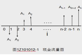 2019年一建考試備考《工程經(jīng)濟》:現(xiàn)金流量圖的繪制