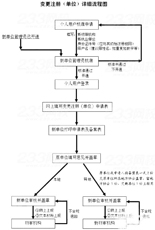 二級建造師證書變更注冊