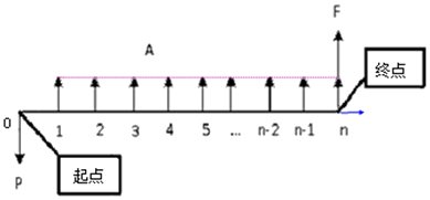 一級建造師考試工程經(jīng)濟(jì):資金等值計算及應(yīng)用