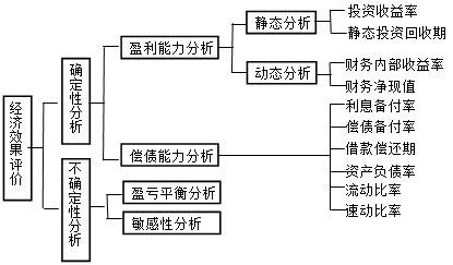 一級建造師考試工程經(jīng)濟:經(jīng)濟效果評價指標體系