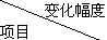 一級(jí)建造師考試工程經(jīng)濟(jì)：敏感性分析