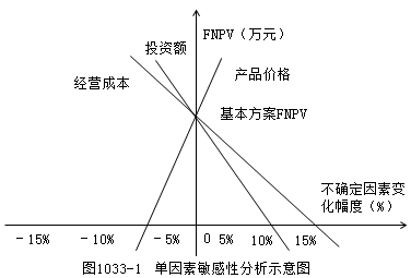 一級(jí)建造師考試工程經(jīng)濟(jì):敏感性分析