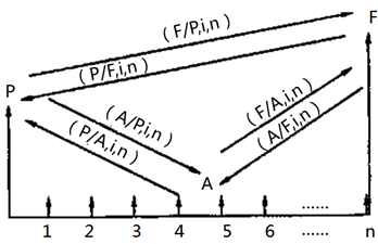 一級建造師考試工程經(jīng)濟(jì):資金等值計算及應(yīng)用
