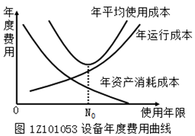 一級建造師考試考點：設備更新時機的確定方法