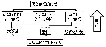 一級(jí)建造師考試考點(diǎn)：設(shè)備磨損與補(bǔ)償