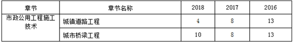 近三年二級建造師《市政實務》章節(jié)分布及備考建議