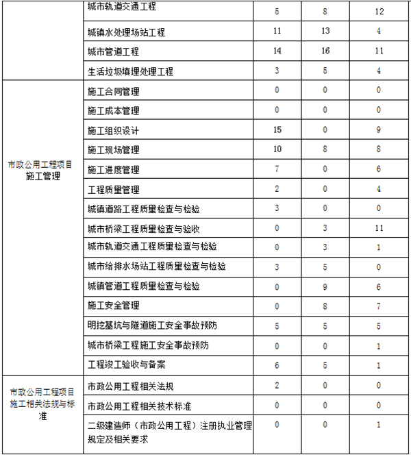 近三年二級建造師《市政實務》章節(jié)分布及備考建議