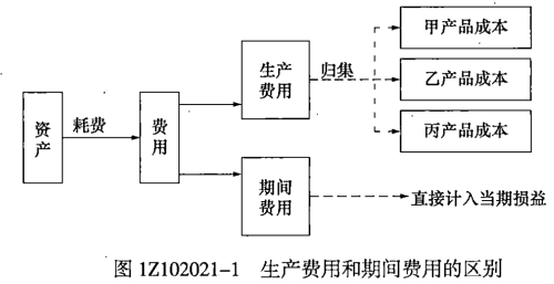 一級(jí)建造師考試:成本與費(fèi)用的關(guān)系