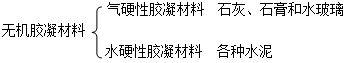 二級建造師考試工程經(jīng)濟(jì):無機(jī)膠凝材料