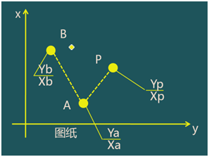 二級建造師考試:施工測量的內(nèi)容與方法