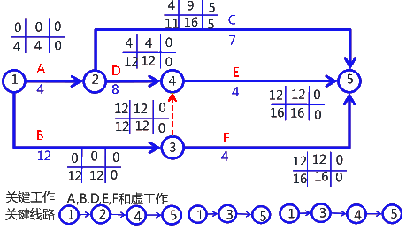 二級建造師考試建筑工程施工進度管理:參數(shù)法及應(yīng)用