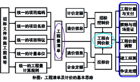 一級(jí)建造師考試工程量清單計(jì)價(jià):工程量清單計(jì)價(jià)的方法