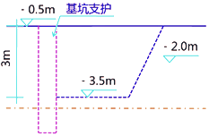 二級(jí)建造師考試建筑工程施工安全管理:基坑工程