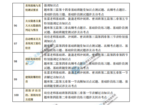 2018一級注冊消防工程師考試《消防技術(shù)綜合能力》涉及考點總結(jié)