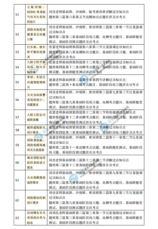2018一級(jí)注冊(cè)消防工程師考試《消防安全技術(shù)實(shí)務(wù)》涉及考點(diǎn)總結(jié)