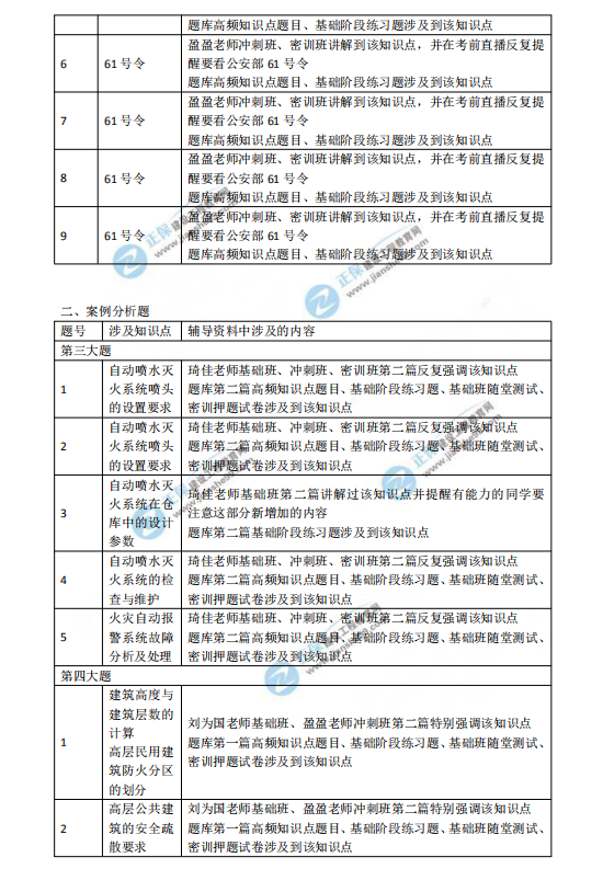 2018一級注冊消防工程師考試《消防安全案例分析》涉及考點(diǎn)總結(jié)