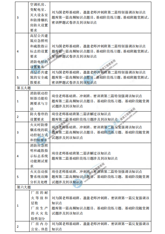 2018一級注冊消防工程師考試《消防安全案例分析》涉及考點(diǎn)總結(jié)