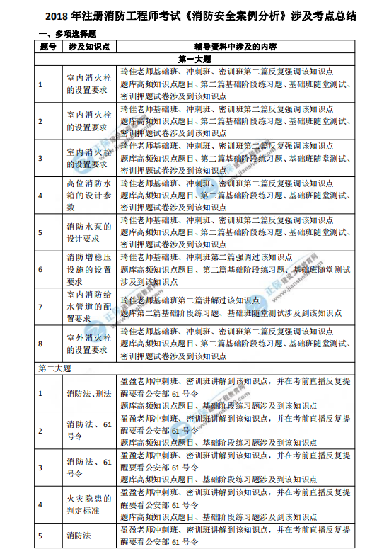2018一級注冊消防工程師考試《消防安全案例分析》涉及考點(diǎn)總結(jié)
