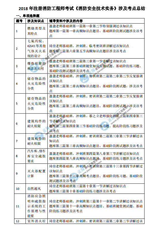 2018一級(jí)注冊(cè)消防工程師考試《消防安全技術(shù)實(shí)務(wù)》涉及考點(diǎn)總結(jié)
