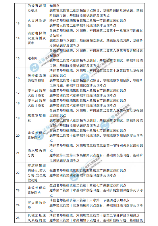 2018一級(jí)注冊(cè)消防工程師考試《消防安全技術(shù)實(shí)務(wù)》涉及考點(diǎn)總結(jié)