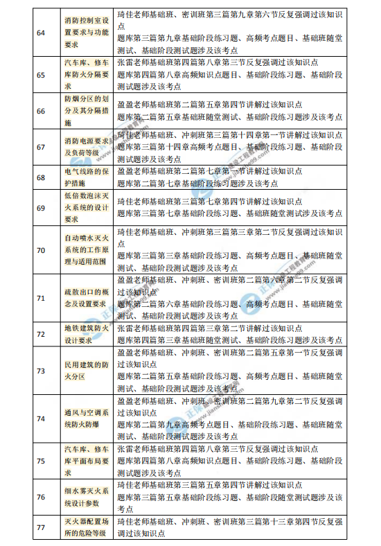 2018一級(jí)注冊(cè)消防工程師考試《消防安全技術(shù)實(shí)務(wù)》涉及考點(diǎn)總結(jié)