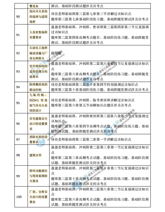 2018一級(jí)注冊(cè)消防工程師考試《消防安全技術(shù)實(shí)務(wù)》涉及考點(diǎn)總結(jié)