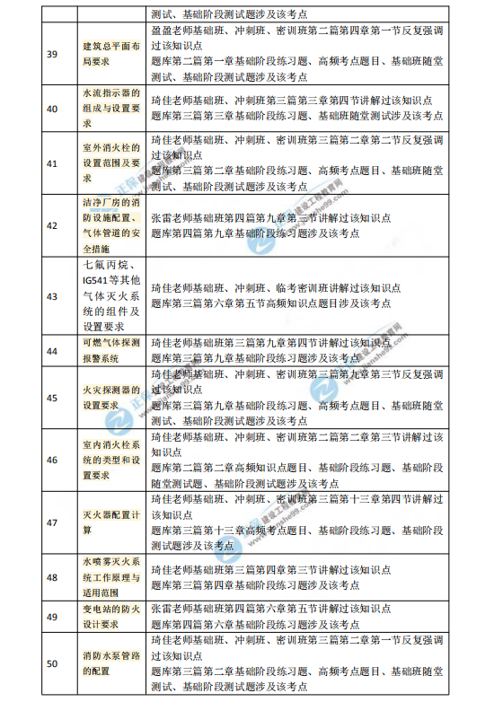 2018一級(jí)注冊(cè)消防工程師考試《消防安全技術(shù)實(shí)務(wù)》涉及考點(diǎn)總結(jié)