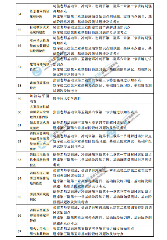 2018一級注冊消防工程師考試《消防技術(shù)綜合能力》涉及考點總結(jié)