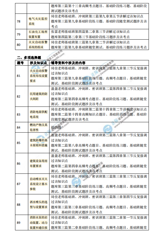 2018一級(jí)注冊(cè)消防工程師考試《消防安全技術(shù)實(shí)務(wù)》涉及考點(diǎn)總結(jié)