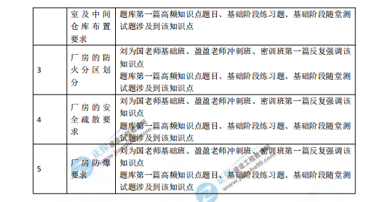 2018一級注冊消防工程師考試《消防安全案例分析》涉及考點(diǎn)總結(jié)