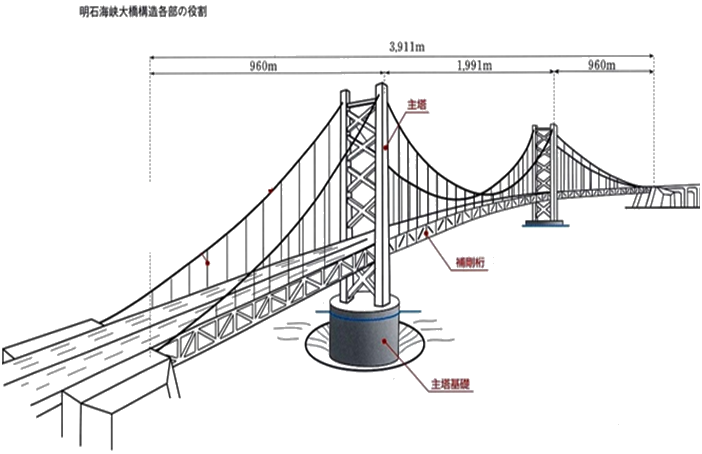 一級建造師考試建筑工程技術:常見建筑結構體系和應用(條)
