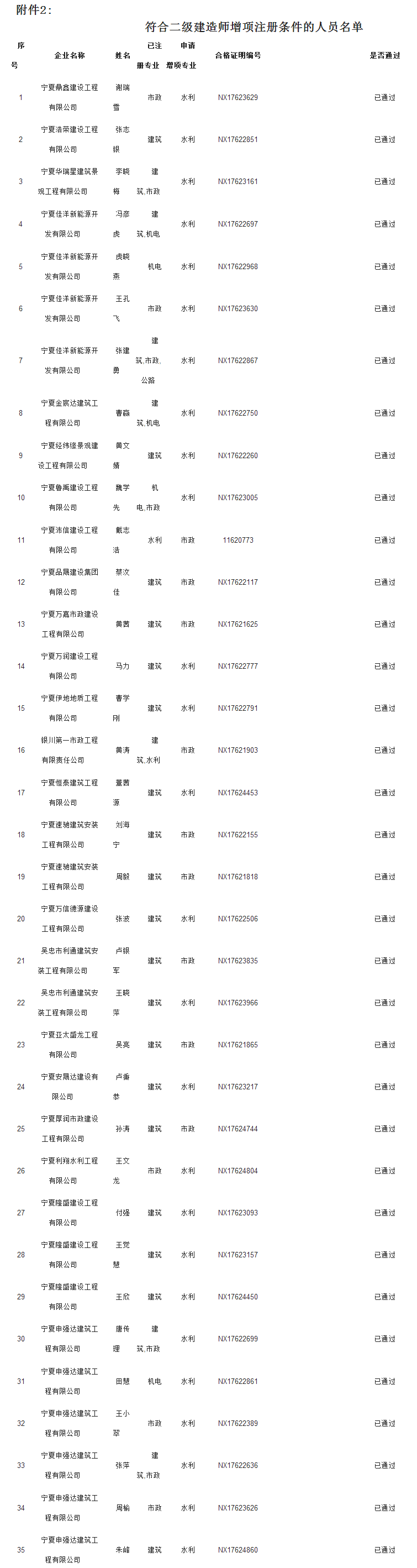 2018年寧夏二級(jí)建造師注冊(cè)人員名單第25批