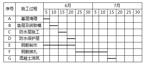 一級建造師考試建筑工程項(xiàng)目施工管理:網(wǎng)絡(luò)計(jì)劃技術(shù)
