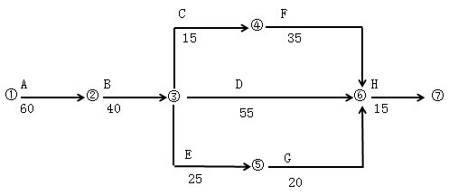 一級建造師考試建筑工程項(xiàng)目施工管理:網(wǎng)絡(luò)計(jì)劃技術(shù)
