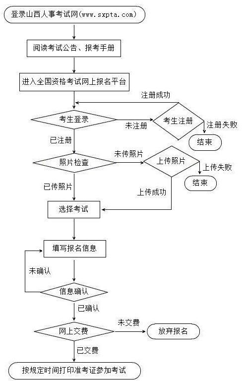 山西2019年一級建造師考試報名流程有幾步？