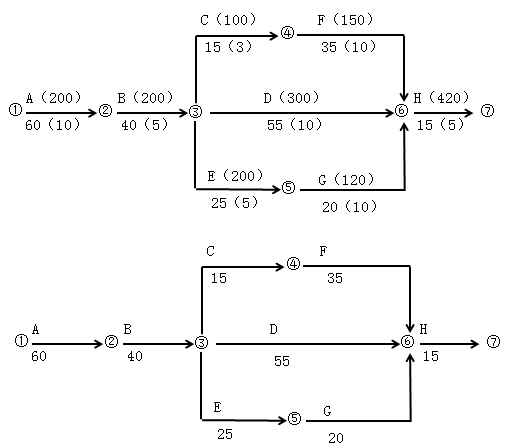 一級建造師考試建筑工程項(xiàng)目施工管理:網(wǎng)絡(luò)計(jì)劃技術(shù)