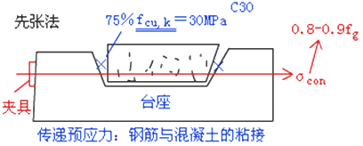 二級建造師考試市政實務知識點:預應力混凝土施工技術