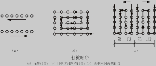 二級建造師考試市政實(shí)務(wù)知識點(diǎn):沉入樁基礎(chǔ)
