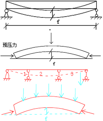 二級建造師考試市政實務知識點:預應力混凝土施工技術