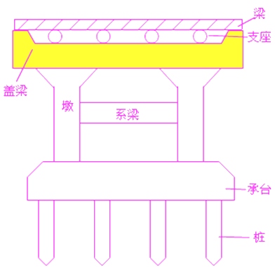 二級(jí)建造師考試市政實(shí)務(wù)知識(shí)點(diǎn)：承臺(tái)、橋臺(tái)、墩柱、蓋梁施工技術(shù)